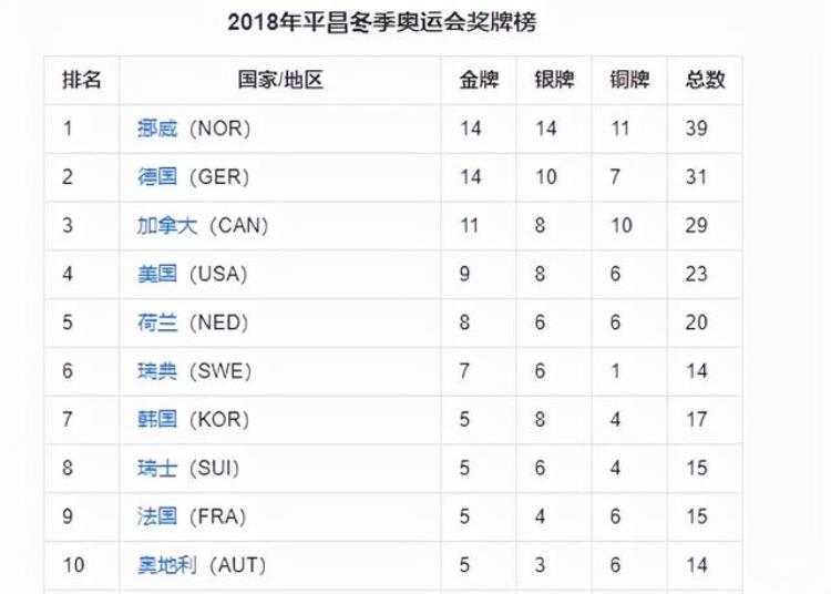 回顾上届冬奥会奖牌榜中国仅获1金美国9金第四前3都是谁