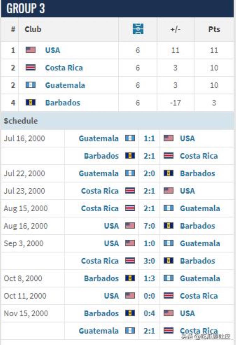2002世界杯预选赛中北美洲篇哪三支球队顺利突围