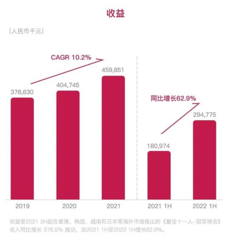 半年营收3亿4款产品位列赛道TOP102023首支游戏股上市了