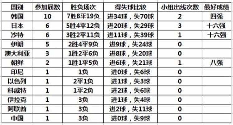 三分钟看完亚洲球队世界杯征战简史亚洲老大它是谁