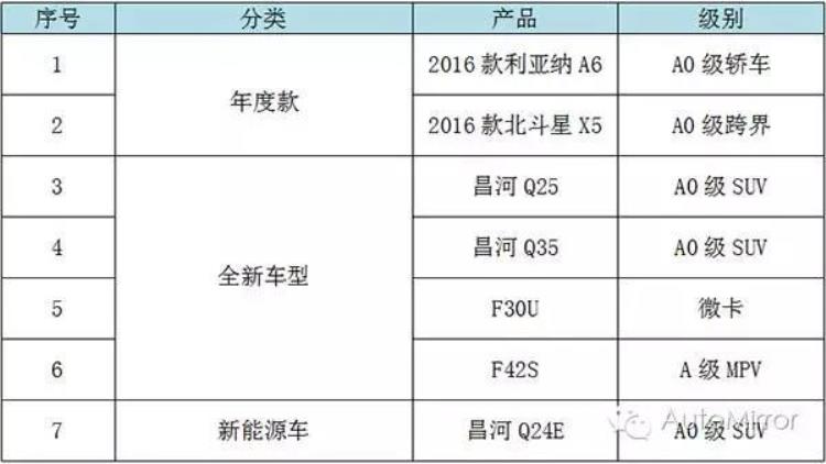 自主新思路昌河之于北汽能成为另一个现代起亚吗