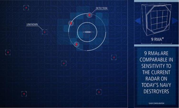 空中与导弹防御雷达(AMDR)高性能真正可扩展的雷达
