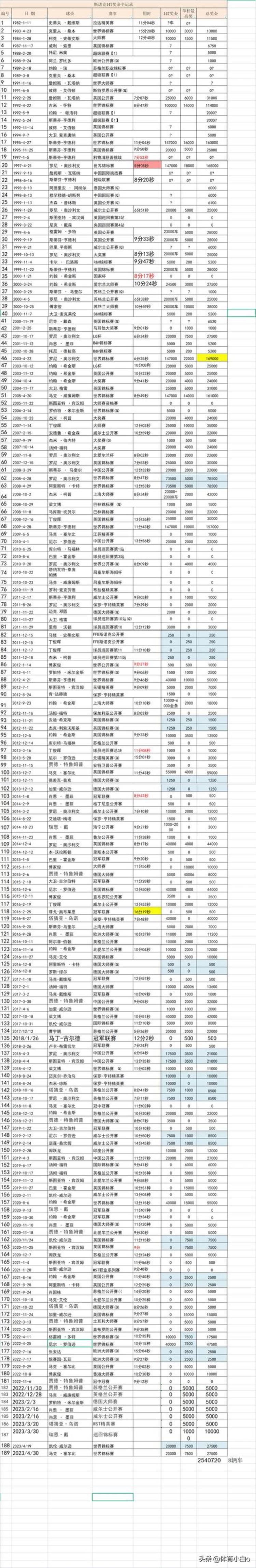 官方189杆147总价值多少除了奖金还有8辆车和金条147全纪录