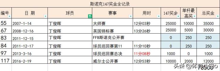 官方189杆147总价值多少除了奖金还有8辆车和金条147全纪录