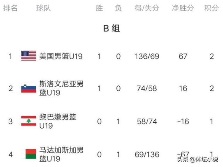 U19男篮世界杯中国不敌法国亚洲首战全输日本溃败韩国更惨