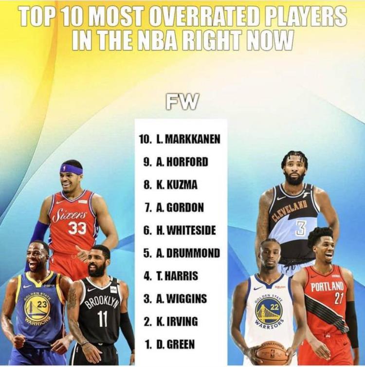 热议美媒评NBA十大最被高估球员欧文追梦格林竞争榜首