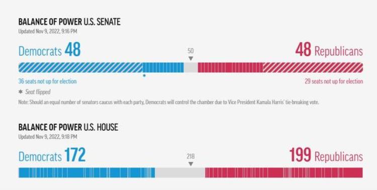 美国中选计票进入第二天国会控制权悬而未决共和党势头不如预期