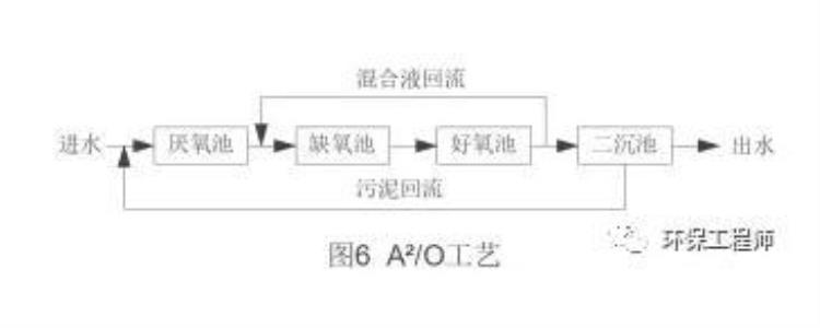 生物脱氮除磷的发展简史