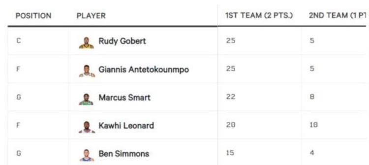 33位NBA教练评选联盟最强防守球员你心目中最强防守球员是谁