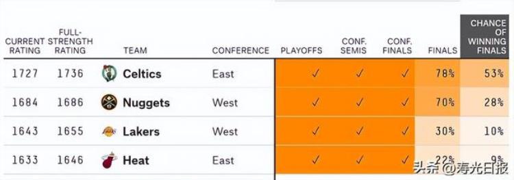 NBA夺冠概率赔率更新凯尔特人压倒性优势居首湖人热火被看衰