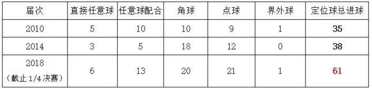 2018世界杯定位球的深度分析它已成为出线球队的常规武器