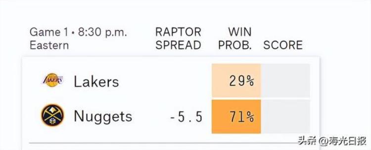 NBA夺冠概率赔率更新凯尔特人压倒性优势居首湖人热火被看衰