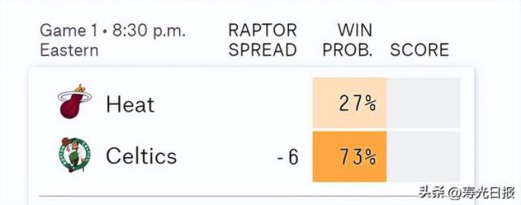 NBA夺冠概率赔率更新凯尔特人压倒性优势居首湖人热火被看衰