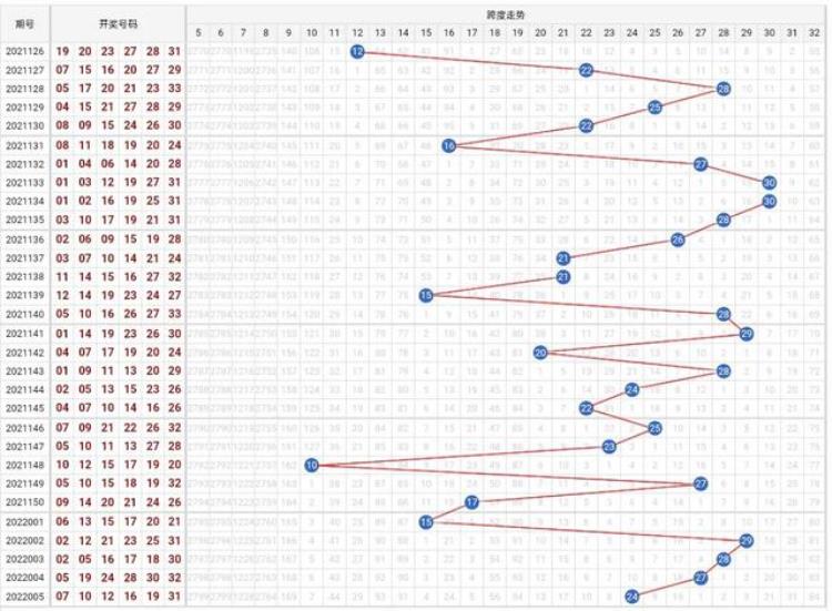 双色球2022006期走势看点