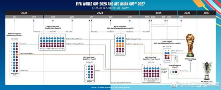 85个名额2026世界杯亚洲区预选赛赛制确定