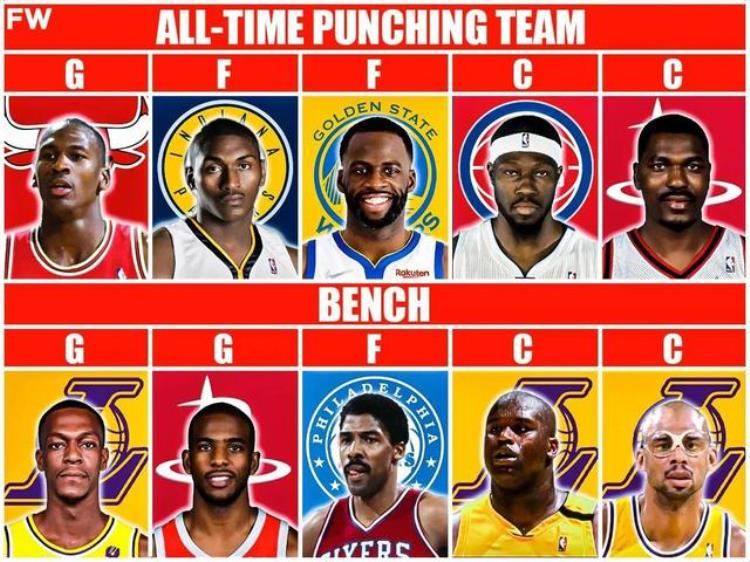 美媒列出NBA打过架的最强十人阵容他们一起能夺几冠