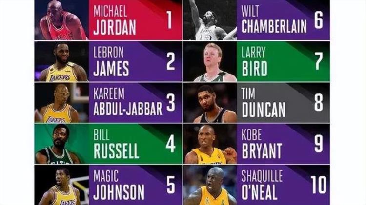 NBA历史前十超级队友大比拼乔丹和勒布朗的成功之路有什么不同
