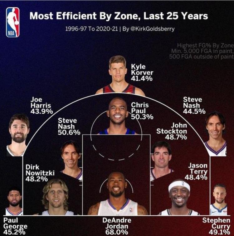 过去25个赛季NBA各区域命中率之王乔治库里分占左右侧底角