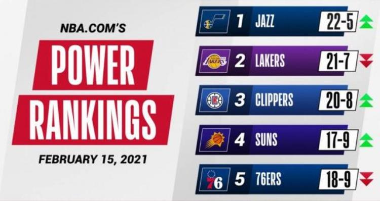 NBA官方更新球队实力榜爵士升至第一湖人第二太阳进入前五
