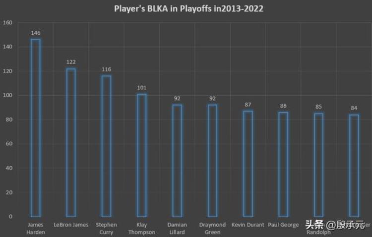 nba季后赛盖帽排名「近十年NBA季后赛被盖帽排行榜库里第三谁第一」