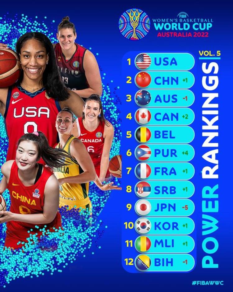 FIBA女篮世界杯实力榜中国超澳大利亚升至第二美国稳居榜首