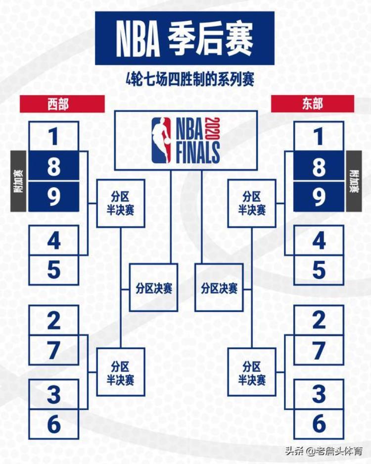 nba的具体赛制是这样的嘛「NBA的具体赛制是这样的」