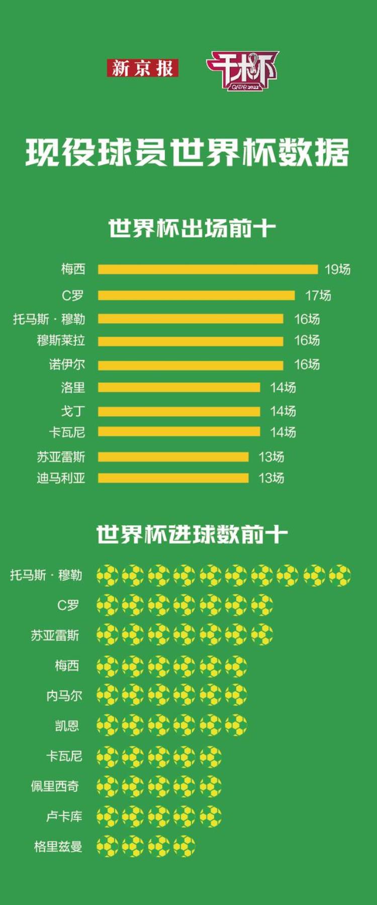 梅西c罗最后一届世界杯「看一场少一场了梅西C罗世界杯最后一舞」