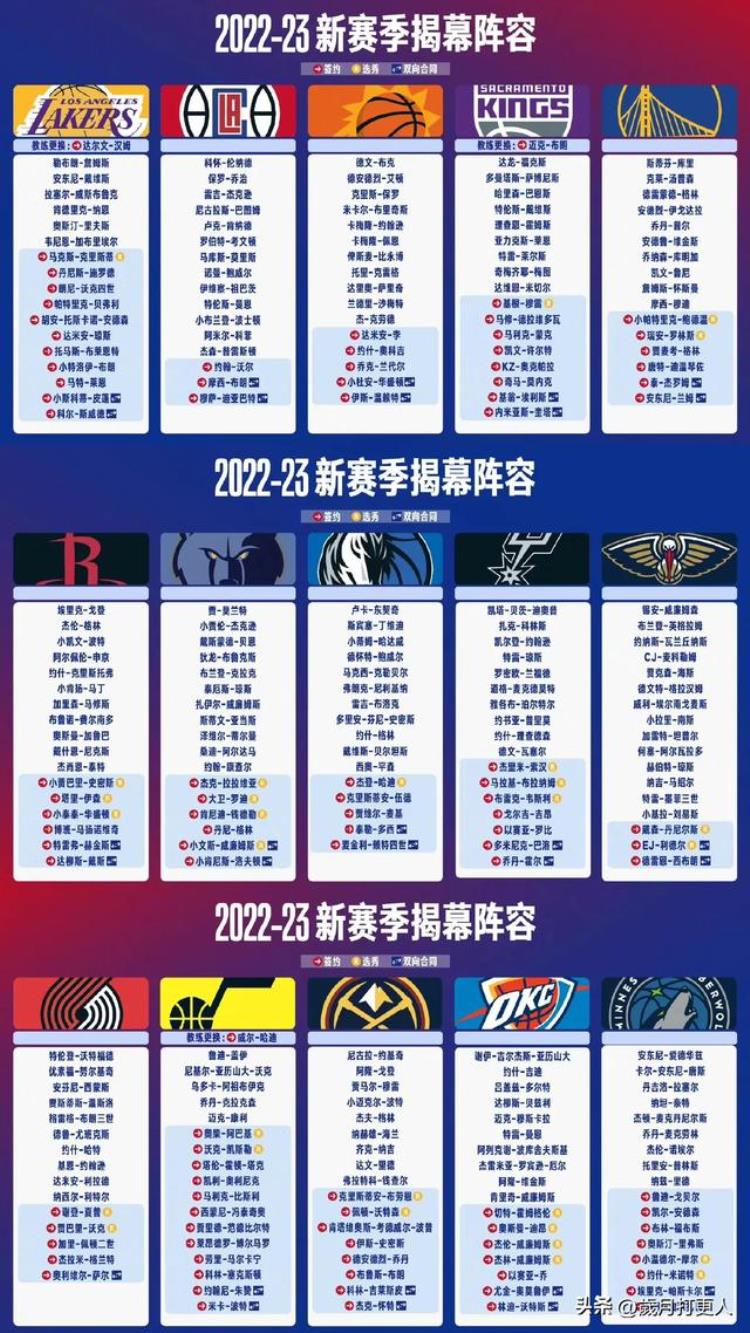 20222023NBA新赛季揭幕阵容哪队最强