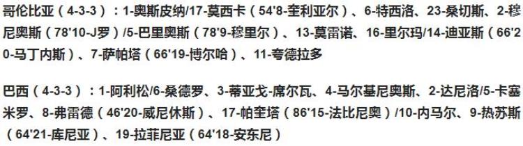 世预赛内马尔助攻帕奎塔破门巴西10哥伦比亚12场不败提前出线