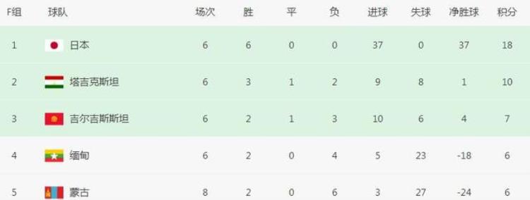世预赛F组综述日本零失球被破蒙古正式告别世预赛
