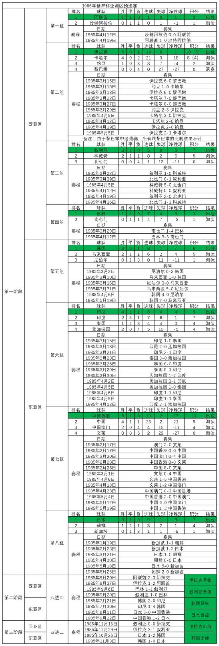 1986年世界杯亚洲区预选赛强队纷纷落马两队出线境遇各不相同