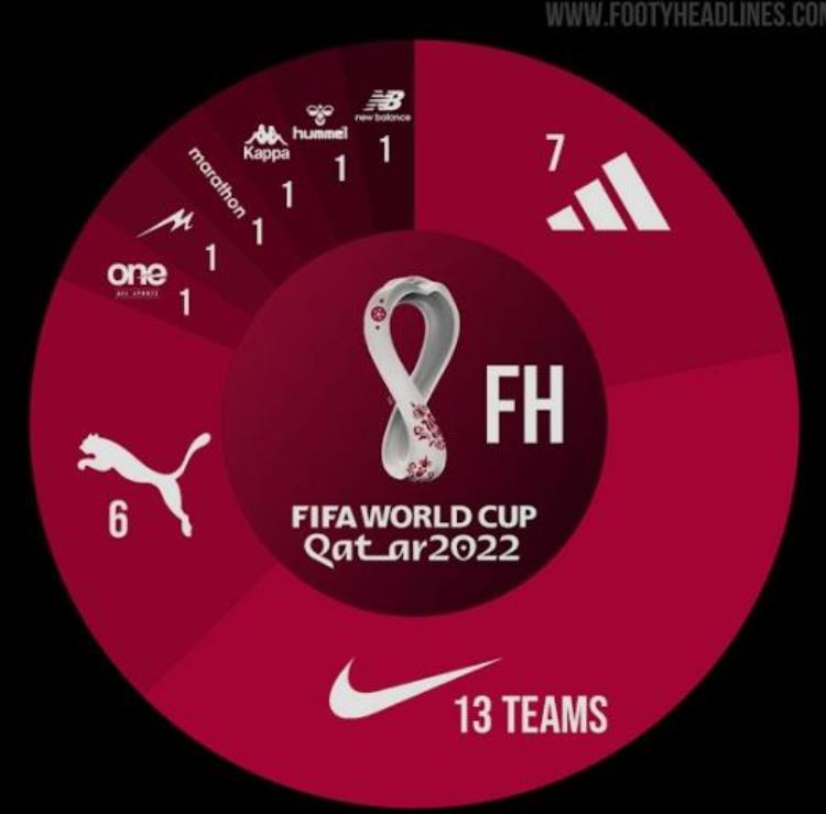 2018年世界杯32强落定 球衣赞助显阿迪达斯足球线优势,阿迪18世界杯客场球衣