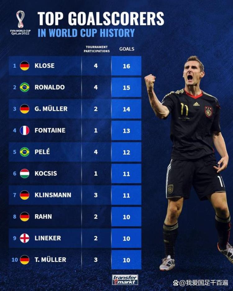 世界杯历史射手榜前十德国队占据5席贝利仅第5大罗高居第2