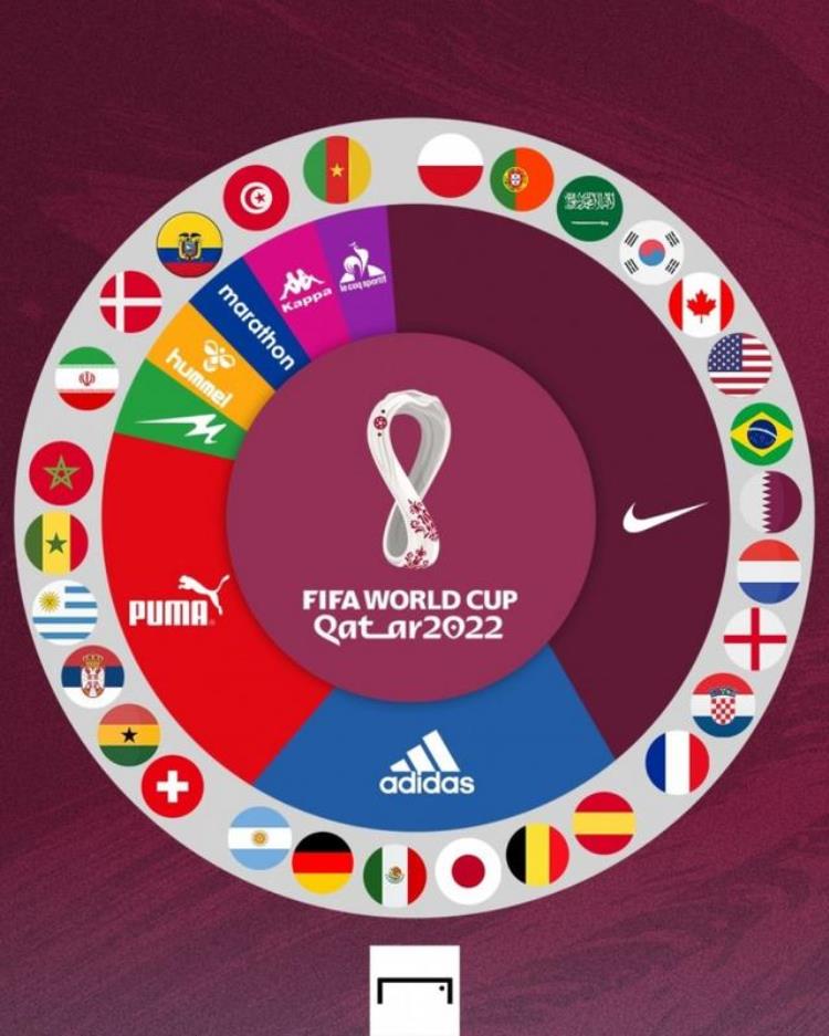 29支晋级世界杯球队球衣赞助商统计耐克赞助12支数量最多