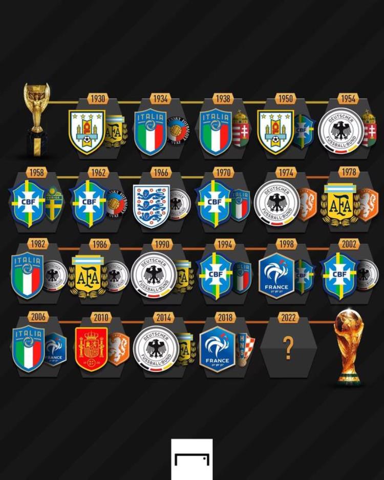 这次是谁历届世界杯决赛队伍德国八次巴西七次