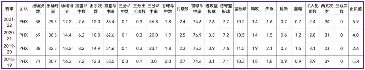 菲尼克斯太阳队历史数据「菲尼克斯太阳队全队员数据信息」