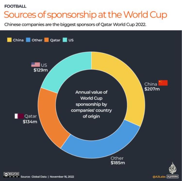2022世界杯中国赞助商有哪些「中国企业成为2022卡塔尔世界杯最大赞助商4家中企总投入1395亿美元」