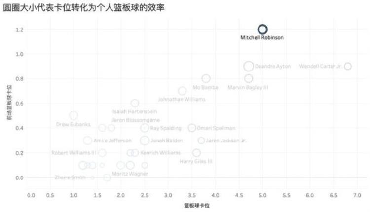 历史第一身高2米13二轮秀成NBA盖帽怪兽他的上下限在哪里