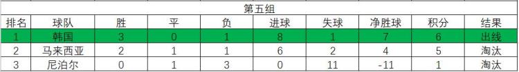 1986年世界杯亚洲区预选赛强队纷纷落马两队出线境遇各不相同