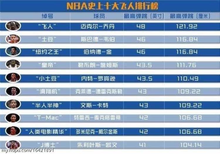 NBA指数十大飞人排行榜卡特竟然只排第七准确么