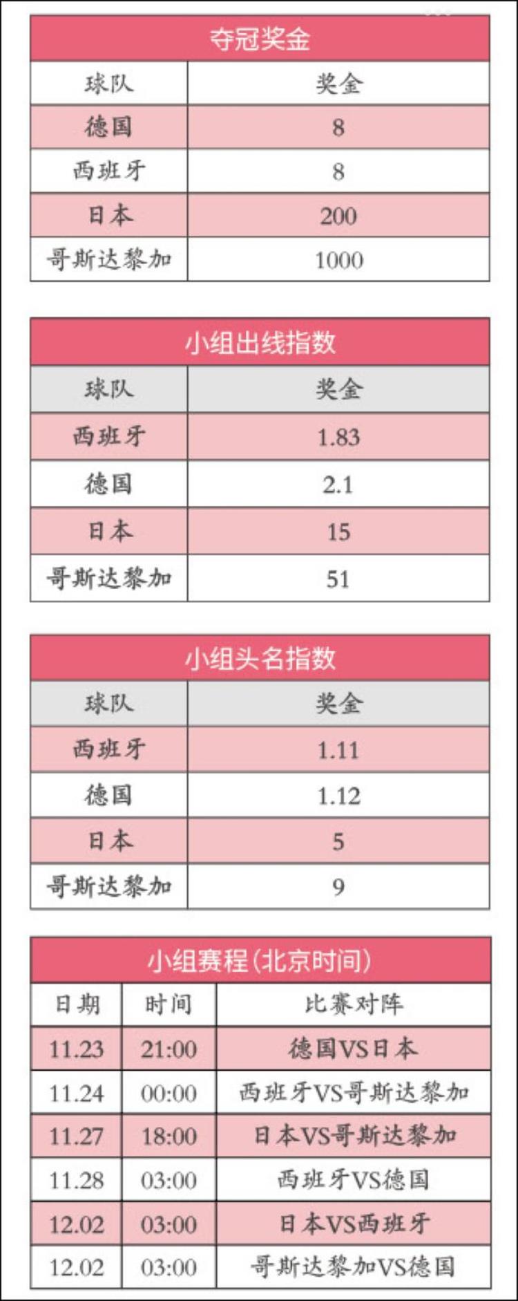 2022世界杯E组巡礼日本挑战欧洲双雄