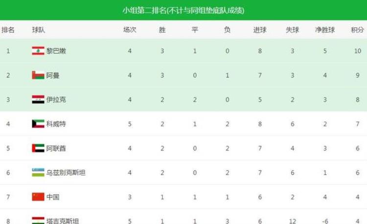 世预赛F组综述日本零失球被破蒙古正式告别世预赛