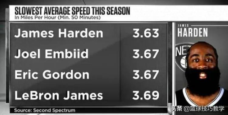 真的带不动阿杜尽力了哈登创下了NBA速度最慢纪录