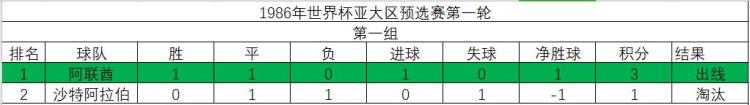 1986年世界杯亚洲区预选赛强队纷纷落马两队出线境遇各不相同