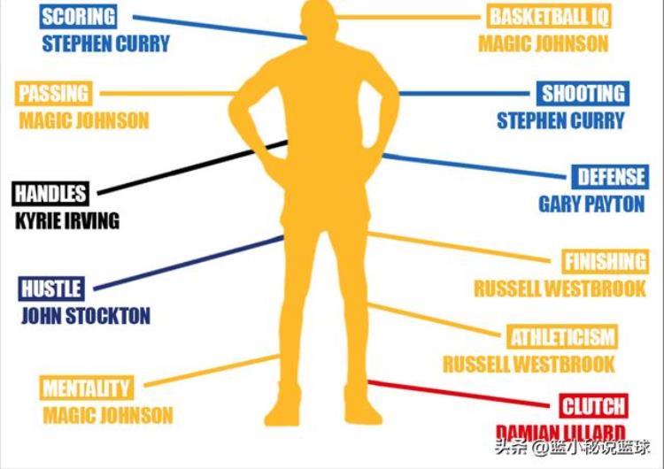 拥有以下11项能力就能打造NBA历史上最完美的控球后卫