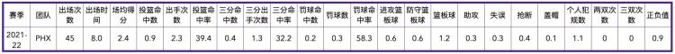 菲尼克斯太阳队历史数据「菲尼克斯太阳队全队员数据信息」