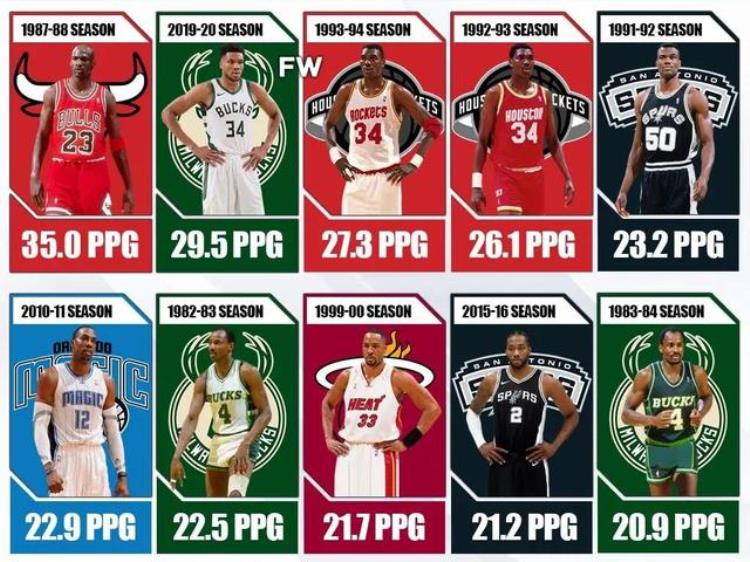 美媒列出NBA当选年度最佳防守球员中赛季场均得分最高的前十名