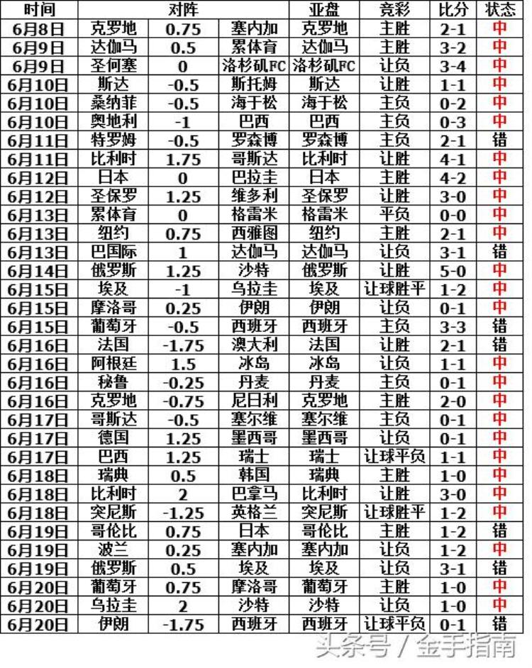 2018世界杯最大冷门平局「看盘口世界杯赛事解读并不难巴西次轮稳胜冰岛继续有惊喜」