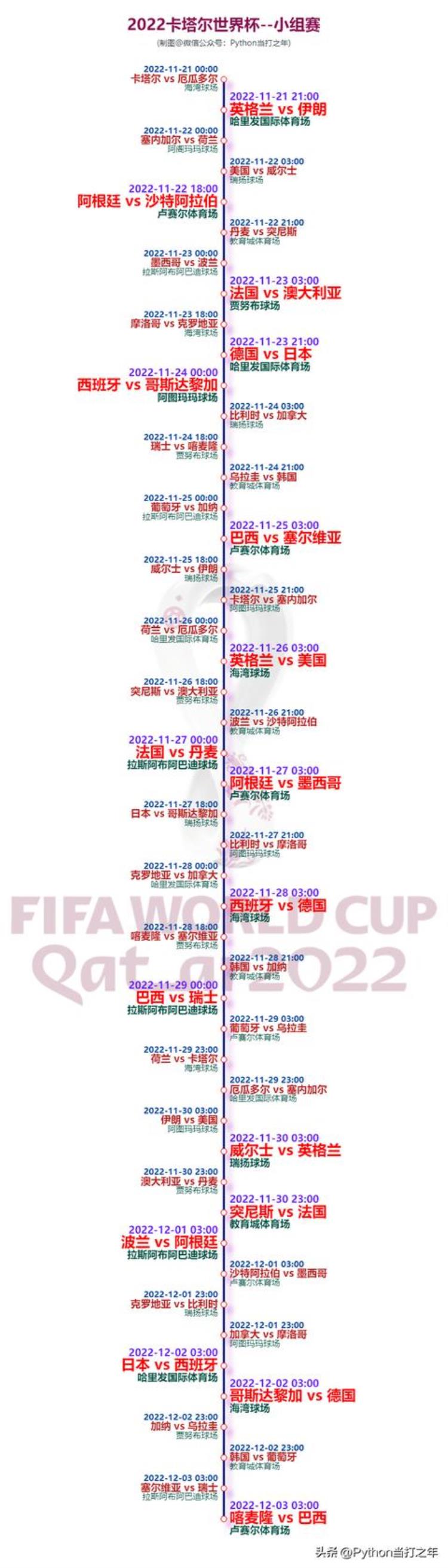 Python教你绘制卡塔尔世界杯赛事时间线图