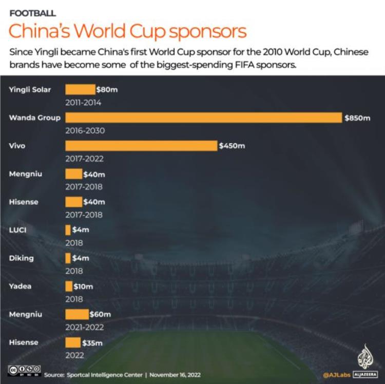 2022世界杯中国赞助商有哪些「中国企业成为2022卡塔尔世界杯最大赞助商4家中企总投入1395亿美元」